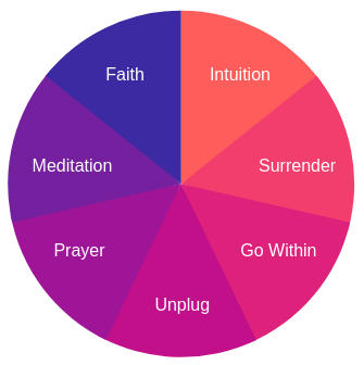 aspects of spirituality pie chart