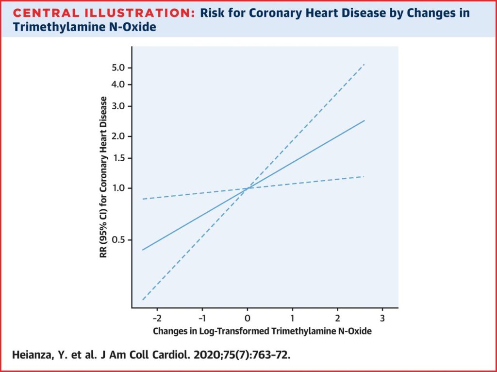 mediterranean diet and heart disease chart