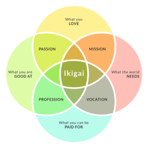 Ikigai Diagram